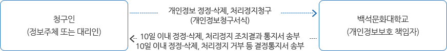 청구인(정보주체 또는 대리인)이 백석문화대학교(개인정보보호책임자)에게 개인정보 정정ㆍ삭제, 처리정지 청구 → 백석문화대학교(개인정보보호책임자)가 청구인(정보주체 또는 대리인)에게 10일이내 정정ㆍ삭제, 처리정지 조치결과통지서 송부 또는 10일 이내 정정ㆍ삭제, 처리정지 거부 결정통지서 송부