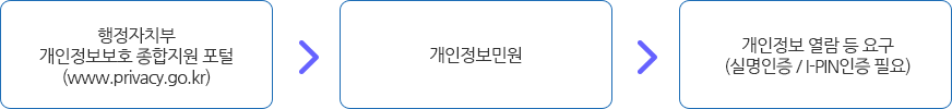 행정자치부 개인정보보호 종합지원 포털(www.privacy.go.kr) → 개인정보민원 → 개인정보 열람 등 요구(실명인증이나 아이핀인증 필요)